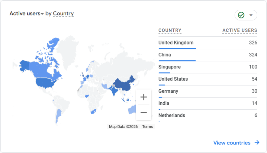 Active users In Differant countries