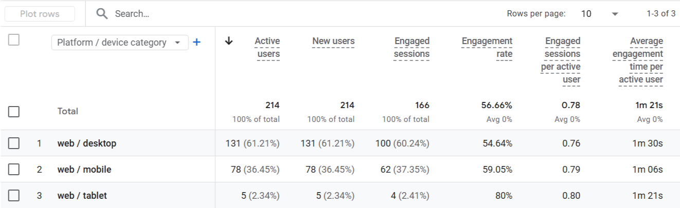 First month Activity by the Activity users