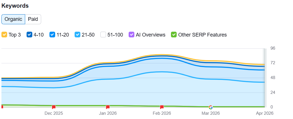 Keywords Analysis from Advanced Tools