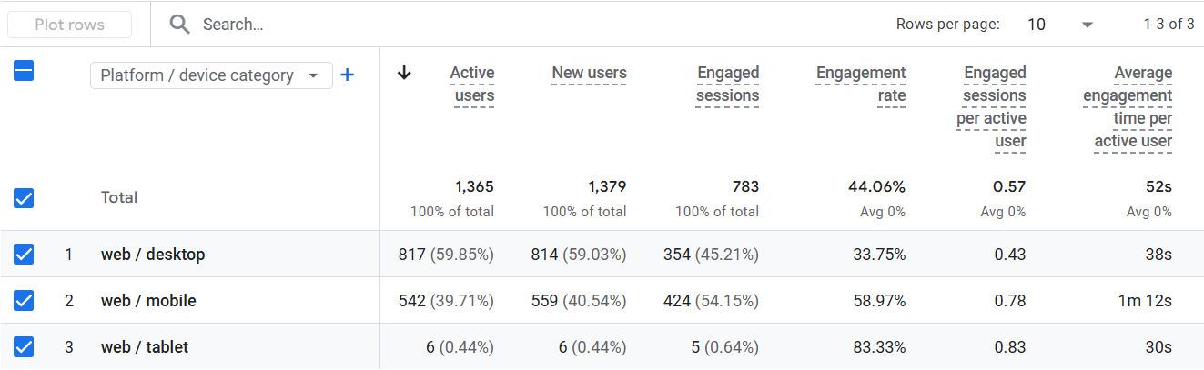 Active user case study sucess Resuts