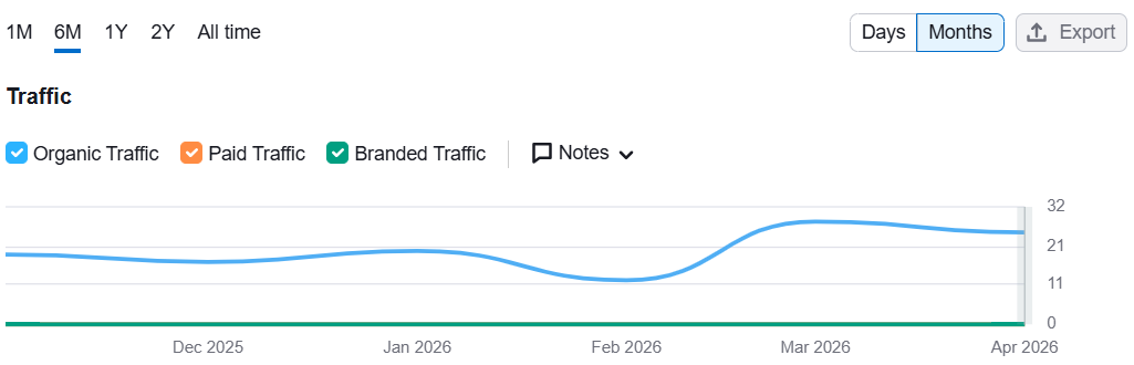 Traffic Analysis from Paid Tools